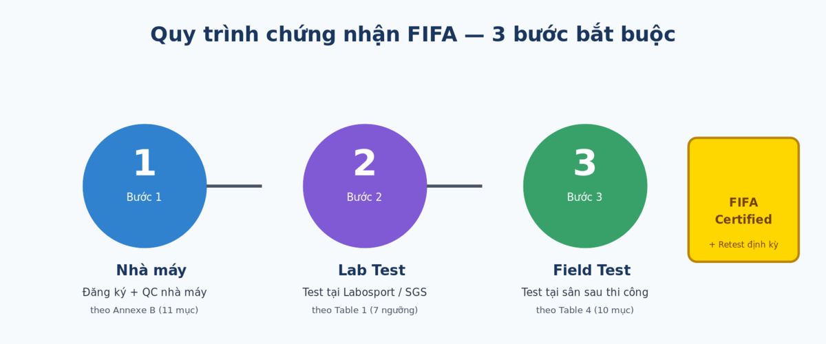 Quy trình 3 bước chứng nhận FIFA - Nhà máy, Lab test, Field test