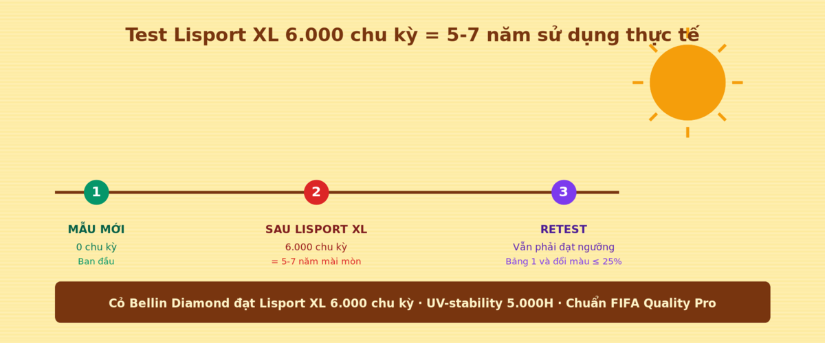 Test Lisport XL 6000 chu kỳ - Mô phỏng 5-7 năm mài mòn UV
