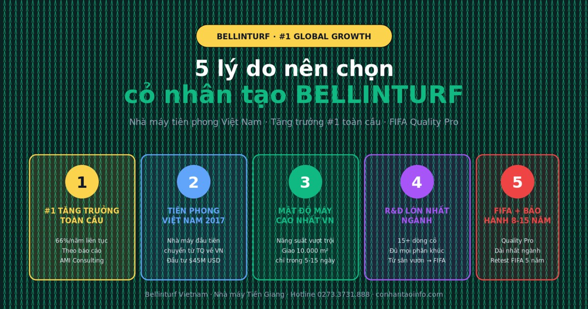 5 lý do nên chọn mua cỏ nhân tạo Bellinturf — Nhà máy #1 tăng trưởng toàn cầu, tiên phong tại Việt Nam