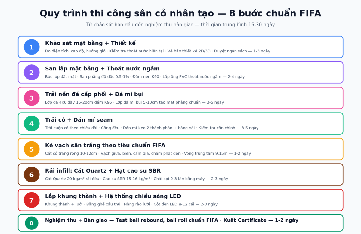 Quy trình thi công sân cỏ nhân tạo 8 bước - Bellinturf Vietnam